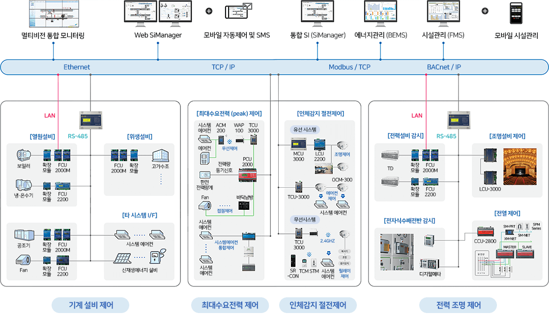 SiBAS 구성도