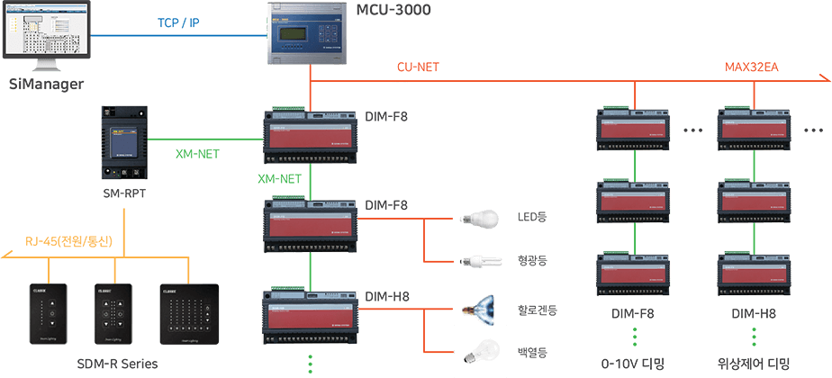 디밍제어 시스템 구성도